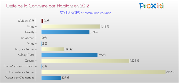 Dette par habitant de la commune en 2012 pour SOULANGES et les communes proches Comparaison de la dette par habitant de la commune en 2012 pour SOULANGES et les communes voisines