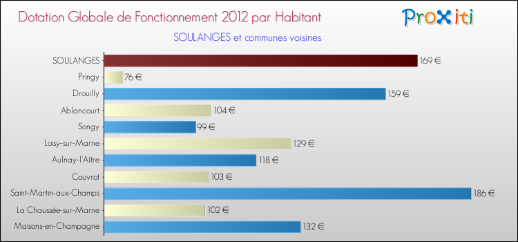 Montant des dotations globales de fonctionnement DGF par Habitant pour SOULANGES et les communes proches Comparaison des des dotations globales de fonctionnement DGF par habitant pour SOULANGES et les communes voisines