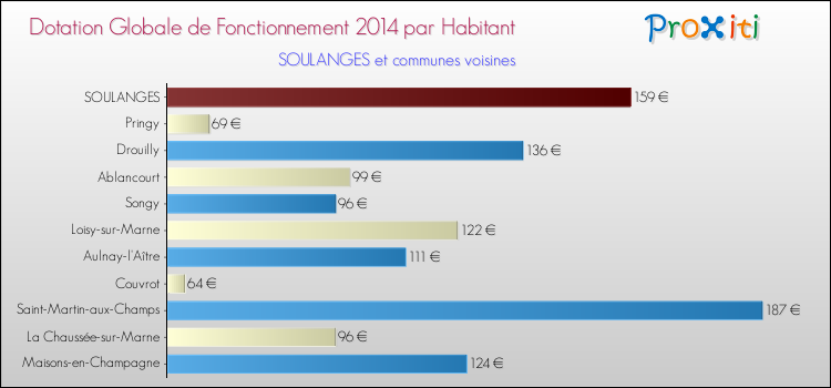 Montant des dotations globales de fonctionnement DGF par Habitant pour SOULANGES et les communes proches en 2014. Comparaison des des dotations globales de fonctionnement DGF par habitant pour SOULANGES et les communes voisines en 2014.