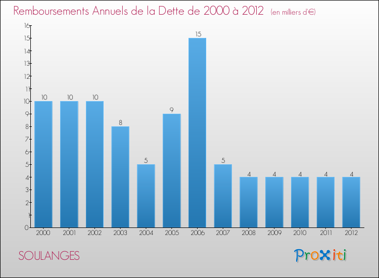 Evolution de l'annuité de la dette pour la commune de SOULANGES de 2000 à 2012 Annuités de la dette pour SOULANGES de 2000 à 2012