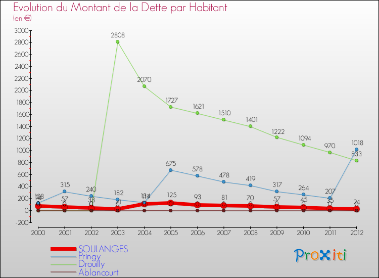 Evolution de la dette par habitant pour la commune de SOULANGES et les communes proches de 2000 à 2012 Comparaison de la dette par habitant pour SOULANGES et les communes voisines de 2000 à 2012