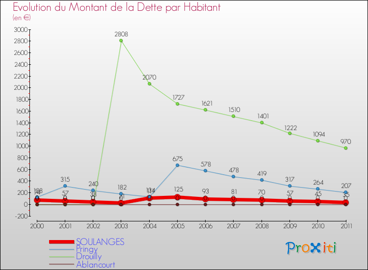 Evolution de la dette par habitant pour la commune de SOULANGES et les communes proches Comparaison de la dette par habitant pour SOULANGES et les communes voisines