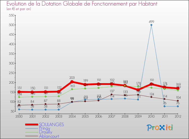 Evolution et montant de la dotation globale de fonctionnement par Habitant pour SOULANGES et les communes proches Comparaison des dotations globales de fonctionnement par habitant pour SOULANGES et les communes voisines