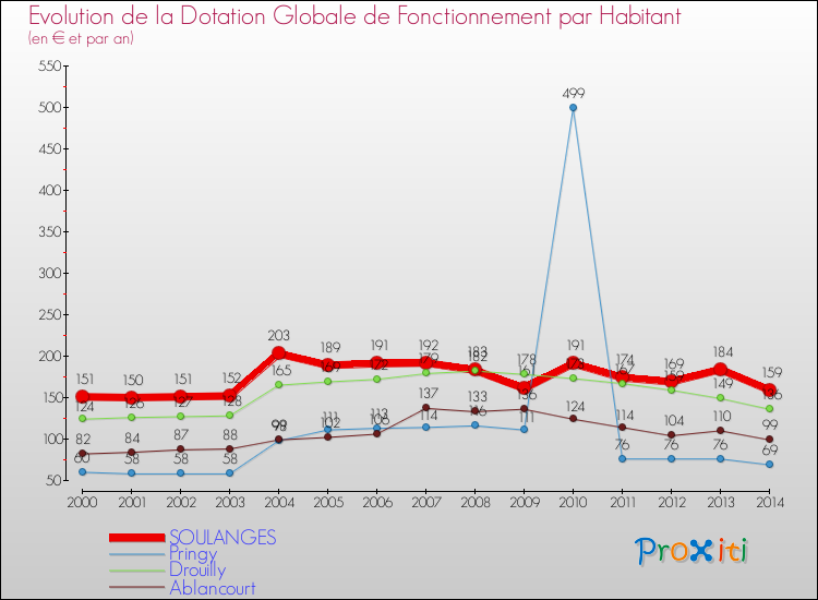Evolution et montant de la dotation globale de fonctionnement par Habitant pour SOULANGES et les communes proches de 2000 à 2014. Comparaison des dotations globales de fonctionnement par habitant pour SOULANGES et les communes voisines de 2000 à 2014.