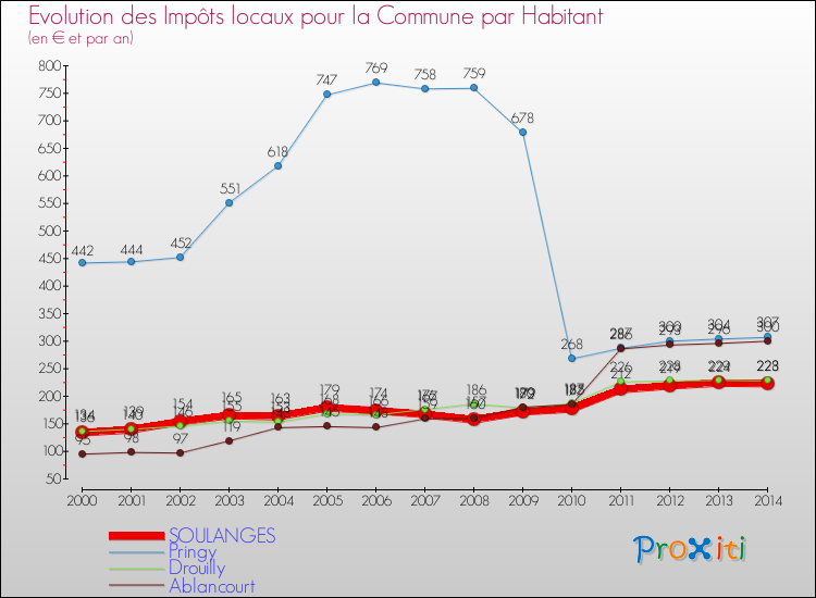 Evolution et montant des impôts locaux par Habitant pour SOULANGES et les communes proches de 2000 à 2014 Comparaison des impôts locaux par habitant pour SOULANGES et les communes voisines de 2000 à 2014