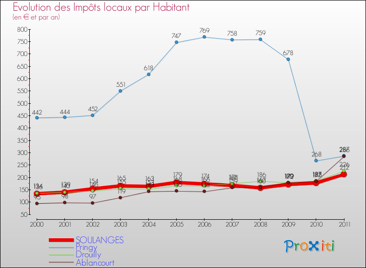 Evolution et montant des impôts locaux par Habitant pour SOULANGES et les communes proches Comparaison des impôts locaux par habitant pour SOULANGES et les communes voisines