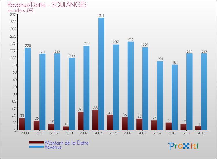 Evolution comparée de la dette et des revenus pour la commune de SOULANGES de 2000 à 2012 Comparaison de la dette et des revenus pour SOULANGES de 2000 à 2012