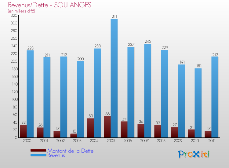 Evolution comparée de la dette et des revenus pour la commune de SOULANGES de 2000 à 2011 Comparaison de la dette et des revenus pour SOULANGES de 2000 à 2011