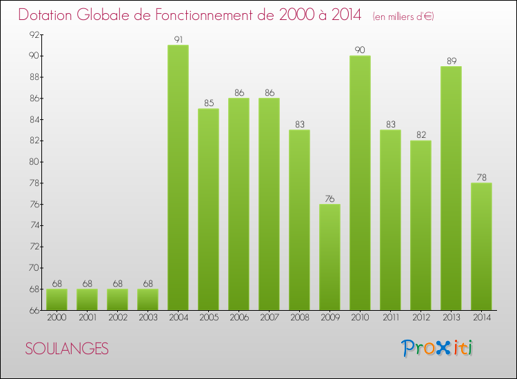 Evolution du montant de la Dotation Globale de Fonctionnement pour la commune de SOULANGES de 2000 à 2014 Evolution du montant de la Dotation Globale de Fonctionnement pour SOULANGES de 2000 à 2014