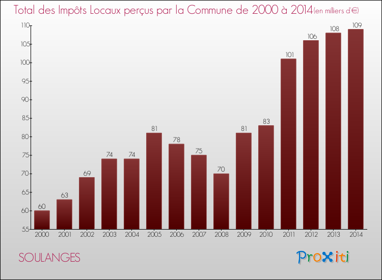 Evolution des Impôts Locaux pour la commune de SOULANGES de 2000 à 2014 Evolution des Impôts Locaux pour SOULANGES de 2000 à 2014