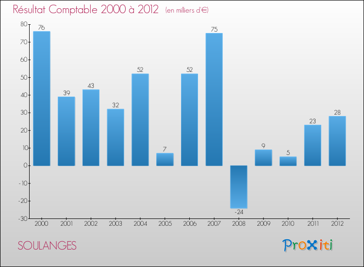 Evolution du résultat comptable pour la commune de SOULANGES de 2000 à 2012 Evolution du résultat comptable pour SOULANGES de 2000 à 2012