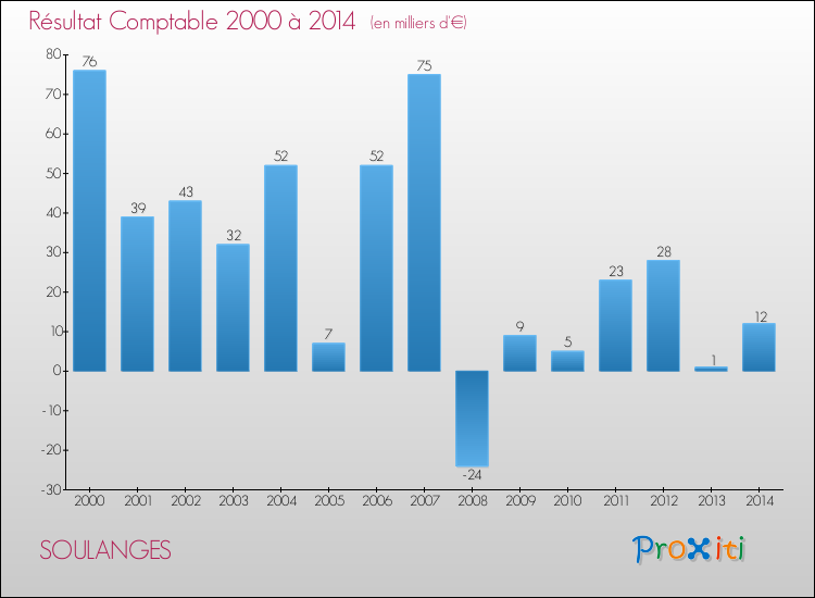 Evolution du résultat comptable pour la commune de SOULANGES de 2000 à 2014 Evolution du résultat comptable pour SOULANGES de 2000 à 2014