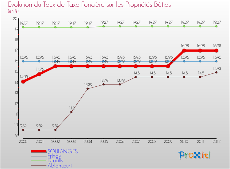 Evolution du taux de la taxe foncière sur le bati pour SOULANGES et les communes proches de 2000 à 2012 Comparaison des taux de taxe foncière sur le bati pour SOULANGES et les communes voisines de 2000 à 2012