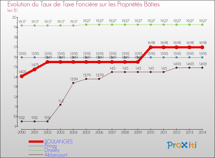 Evolution du taux de la taxe foncière sur le bati pour SOULANGES et les communes proches de 2000 à 2014 Comparaison des taux de taxe foncière sur le bati pour SOULANGES et les communes voisines de 2000 à 2014