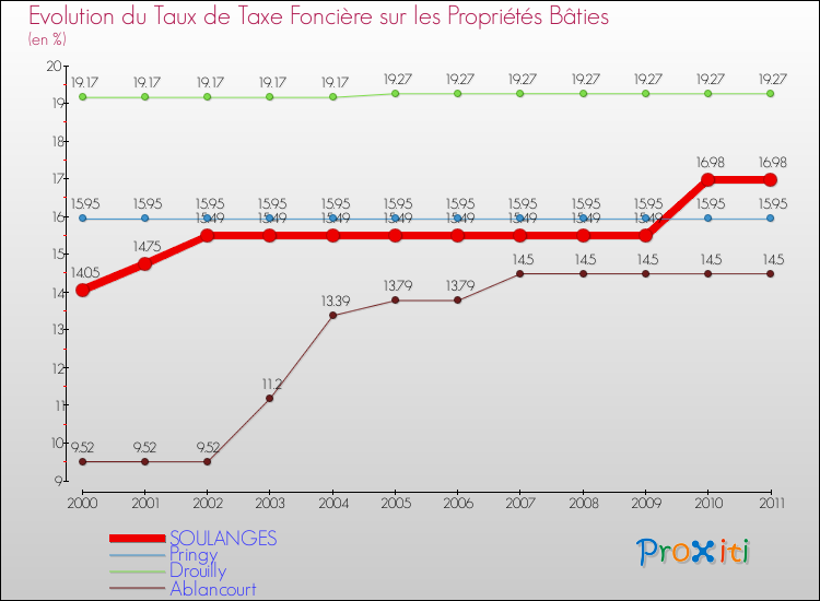 Evolution du taux de la taxe foncière sur le bati pour SOULANGES et les communes proches Comparaison des taux de taxe foncière sur le bati pour SOULANGES et les communes voisines