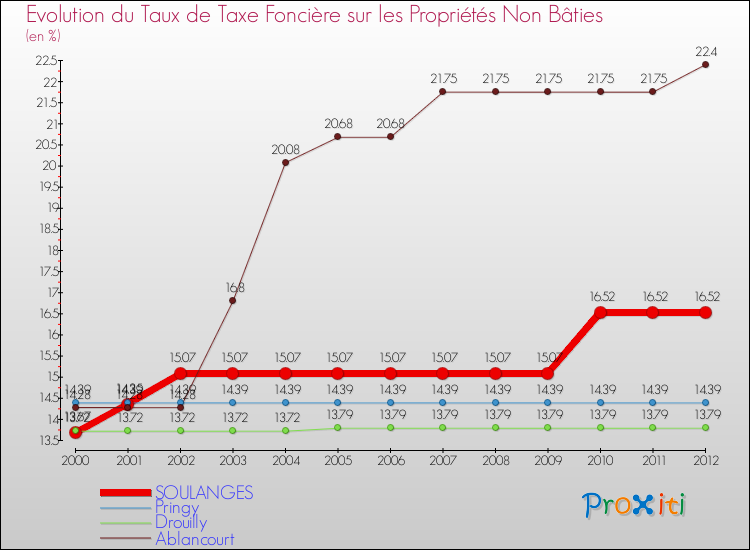 Evolution du taux de la taxe foncière sur les immeubles et terrains non batis pour SOULANGES et les communes proches de 2000 à 2012 Comparaison des taux de la taxe foncière sur les immeubles et terrains non batis pour SOULANGES et les communes voisines de 2000 à 2012