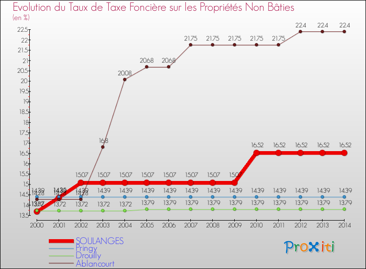 Evolution du taux de la taxe foncière sur les immeubles et terrains non batis pour SOULANGES et les communes proches de 2000 à 2014 Comparaison des taux de la taxe foncière sur les immeubles et terrains non batis pour SOULANGES et les communes voisines de 2000 à 2014
