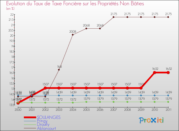 Evolution du taux de la taxe foncière sur les immeubles et terrains non batis pour SOULANGES et les communes proches Comparaison des taux de la taxe foncière sur les immeubles et terrains non batis pour SOULANGES et les communes voisines