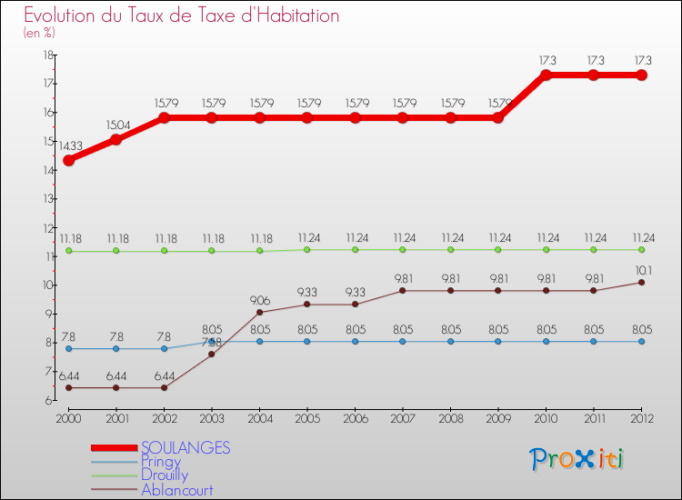 Evolution du taux de la taxe d'habitation pour SOULANGES et les communes proches Comparaison des taux de la taxe d'habitation pour SOULANGES et les communes voisines