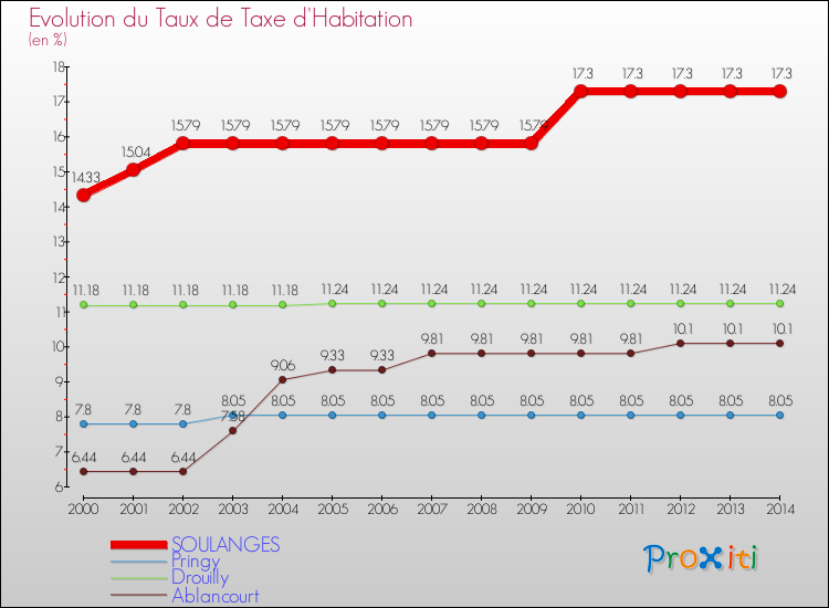 Evolution du taux de la taxe d'habitation pour SOULANGES et les communes proches de 2000 à 2014 Comparaison des taux de la taxe d'habitation pour SOULANGES et les communes voisines de 2000 à 2014