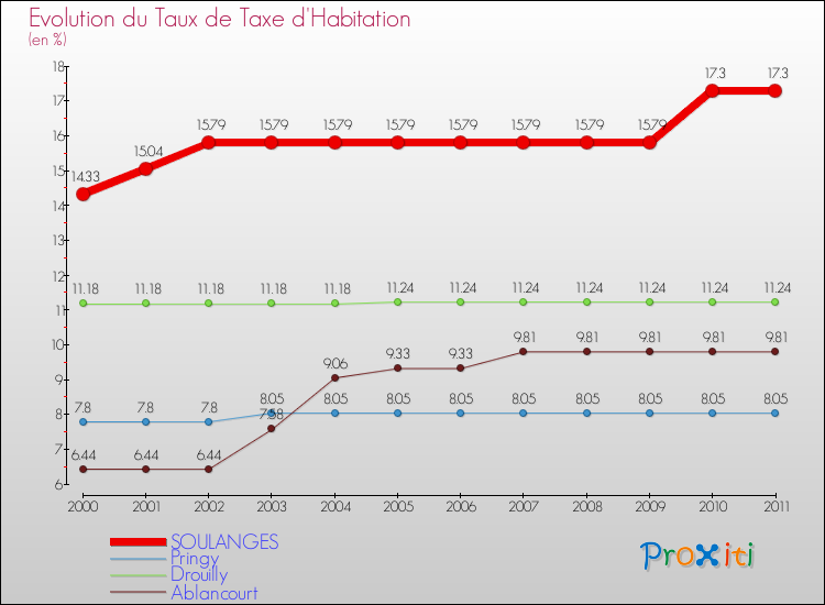 Evolution du taux de la taxe d'habitation pour SOULANGES et les communes proches Comparaison des taux de la taxe d'habitation pour SOULANGES et les communes voisines