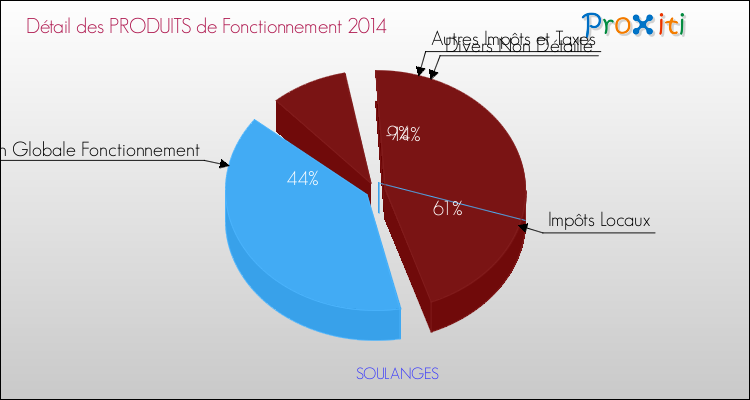 Décomposition du Budget de Fonctionnement 2014 de la commune de SOULANGES Budget de Fonctionnement 2014 pour la commune de SOULANGES