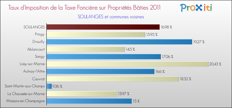 Taux d'imposition de la taxe foncière sur le bati 2011 pour SOULANGES et les communes proches Comparaison des taux d'imposition de la taxe foncière sur le bati 2011 pour SOULANGES et les communes voisines