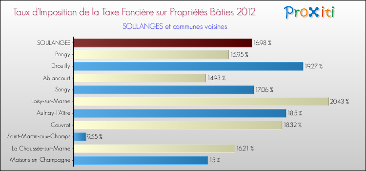 Taux d'imposition de la taxe foncière sur le bati 2012 pour SOULANGES et les communes proches Comparaison des taux d'imposition de la taxe foncière sur le bati 2012 pour SOULANGES et les communes voisines