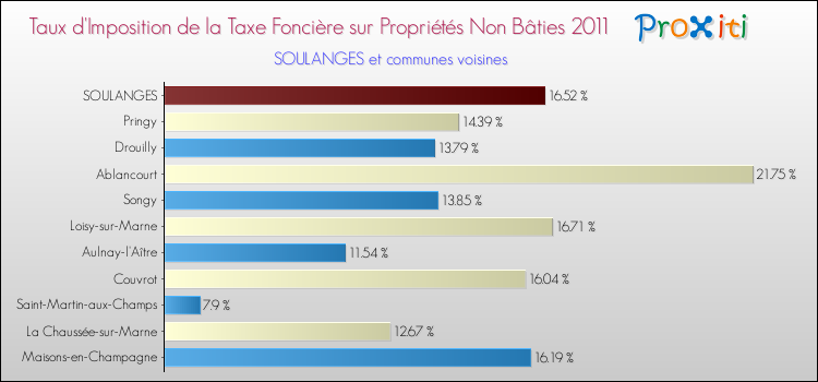 Taux d'imposition de la taxe foncière sur les immeubles et terrains non batis 2011 pour SOULANGES et les communes proches Comparaison des taux d'imposition de la taxe foncière sur les immeubles et terrains non batis 2011 pour SOULANGES et les communes voisines