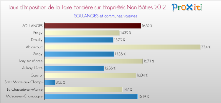 Taux d'imposition de la taxe foncière sur les immeubles et terrains non batis 2012 pour SOULANGES et les communes proches Comparaison des taux d'imposition de la taxe foncière sur les immeubles et terrains non batis 2012 pour SOULANGES et les communes voisines