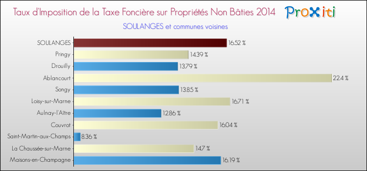 Taux d'imposition de la taxe foncière sur les immeubles et terrains non batis 2014 pour SOULANGES et les communes proches Comparaison des taux d'imposition de la taxe foncière sur les immeubles et terrains non batis 2014 pour SOULANGES et les communes voisines