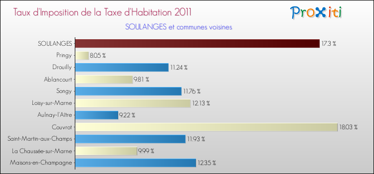 Taux d'imposition de la taxe d'habitation 2011 pour SOULANGES et les communes proches Comparaison des taux d'imposition de la taxe d'habitation 2011 pour SOULANGES et les communes voisines