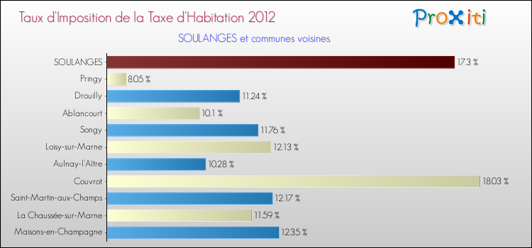 Taux d'imposition de la taxe d'habitation 2012 pour SOULANGES et les communes proches Comparaison des taux d'imposition de la taxe d'habitation 2012 pour SOULANGES et les communes voisines
