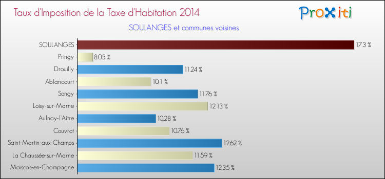 Taux d'imposition de la taxe d'habitation 2014 pour SOULANGES et les communes proches Comparaison des taux d'imposition de la taxe d'habitation 2014 pour SOULANGES et les communes voisines