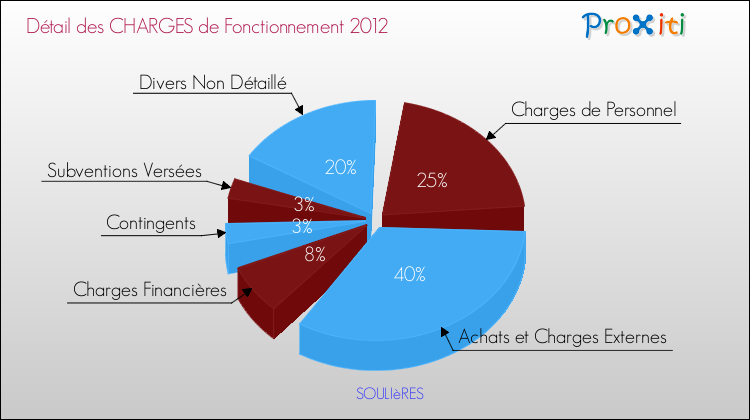 Décomposition des Charges de Fonctionnement 2012 de la commune de SOULIèRES Charges de Fonctionnement 2012 pour la commune de SOULIèRES