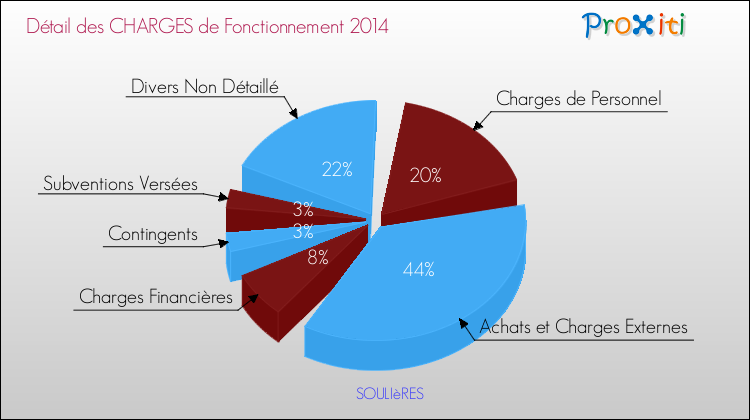 Décomposition des Charges de Fonctionnement 2014 de la commune de SOULIèRES Charges de Fonctionnement 2014 pour la commune de SOULIèRES