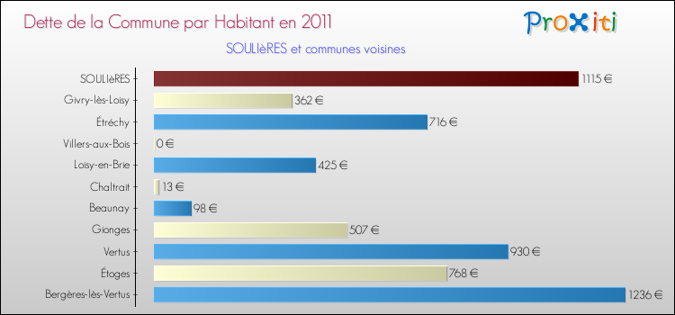 Dette par habitant de la commune en 2011 pour SOULIèRES et les communes proches Comparaison de la dette par habitant de la commune en 2011 pour SOULIèRES et les communes voisines