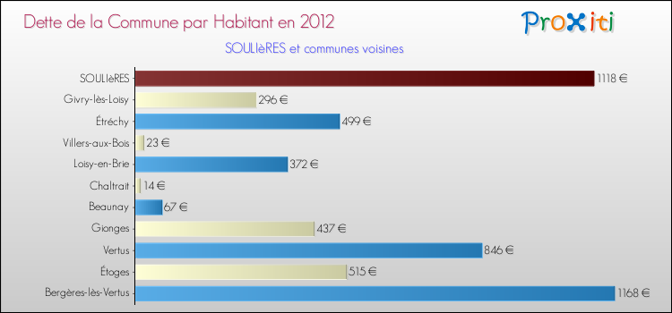 Dette par habitant de la commune en 2012 pour SOULIèRES et les communes proches Comparaison de la dette par habitant de la commune en 2012 pour SOULIèRES et les communes voisines