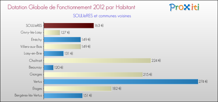 Montant des dotations globales de fonctionnement DGF par Habitant pour SOULIèRES et les communes proches Comparaison des des dotations globales de fonctionnement DGF par habitant pour SOULIèRES et les communes voisines