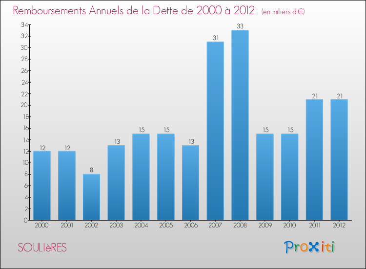 Evolution de l'annuité de la dette pour la commune de SOULIèRES de 2000 à 2012 Annuités de la dette pour SOULIèRES de 2000 à 2012