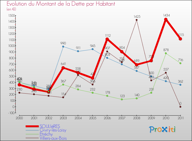 Evolution de la dette par habitant pour la commune de SOULIèRES et les communes proches Comparaison de la dette par habitant pour SOULIèRES et les communes voisines