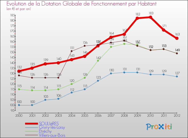 Evolution et montant de la dotation globale de fonctionnement par Habitant pour SOULIèRES et les communes proches Comparaison des dotations globales de fonctionnement par habitant pour SOULIèRES et les communes voisines