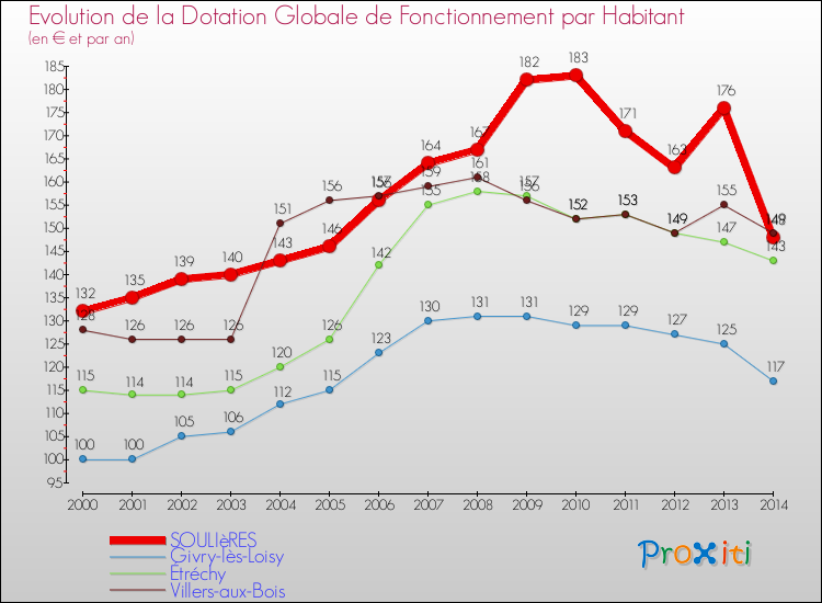 Evolution et montant de la dotation globale de fonctionnement par Habitant pour SOULIèRES et les communes proches de 2000 à 2014. Comparaison des dotations globales de fonctionnement par habitant pour SOULIèRES et les communes voisines de 2000 à 2014.
