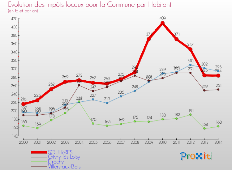 Evolution et montant des impôts locaux par Habitant pour SOULIèRES et les communes proches de 2000 à 2014 Comparaison des impôts locaux par habitant pour SOULIèRES et les communes voisines de 2000 à 2014