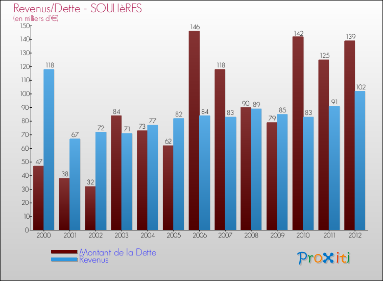 Evolution comparée de la dette et des revenus pour la commune de SOULIèRES de 2000 à 2012 Comparaison de la dette et des revenus pour SOULIèRES de 2000 à 2012