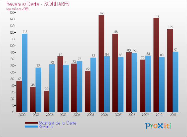 Evolution comparée de la dette et des revenus pour la commune de SOULIèRES de 2000 à 2011 Comparaison de la dette et des revenus pour SOULIèRES de 2000 à 2011