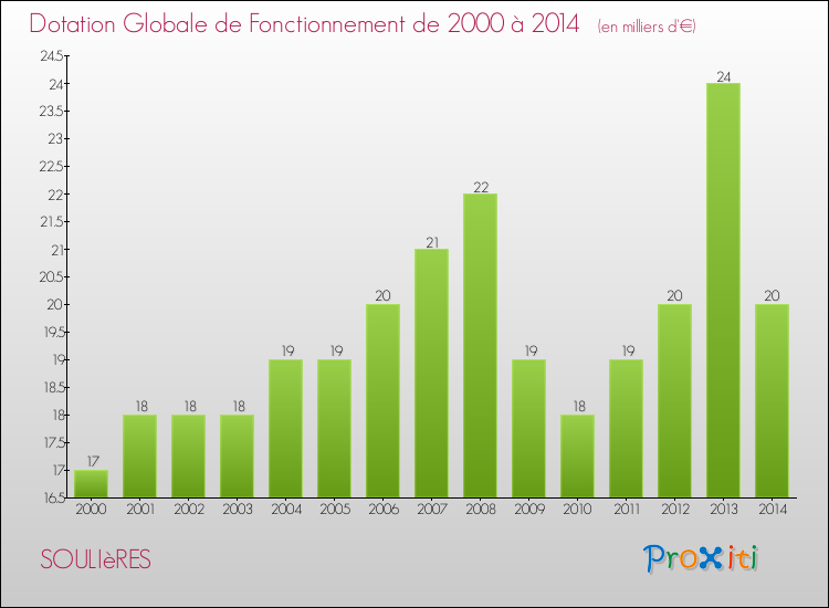 Evolution du montant de la Dotation Globale de Fonctionnement pour la commune de SOULIèRES de 2000 à 2014 Evolution du montant de la Dotation Globale de Fonctionnement pour SOULIèRES de 2000 à 2014
