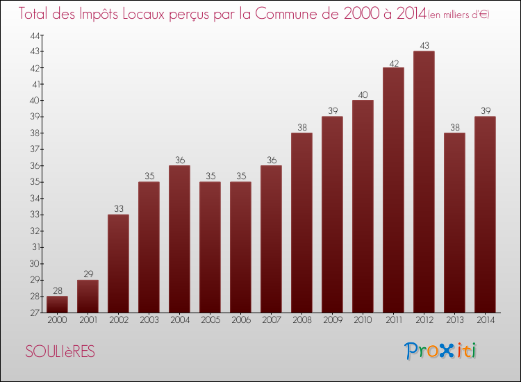Evolution des Impôts Locaux pour la commune de SOULIèRES de 2000 à 2014 Evolution des Impôts Locaux pour SOULIèRES de 2000 à 2014