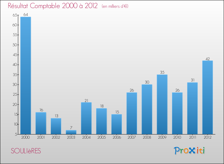 Evolution du résultat comptable pour la commune de SOULIèRES de 2000 à 2012 Evolution du résultat comptable pour SOULIèRES de 2000 à 2012