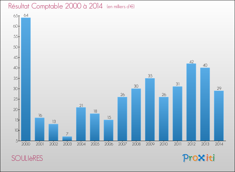 Evolution du résultat comptable pour la commune de SOULIèRES de 2000 à 2014 Evolution du résultat comptable pour SOULIèRES de 2000 à 2014